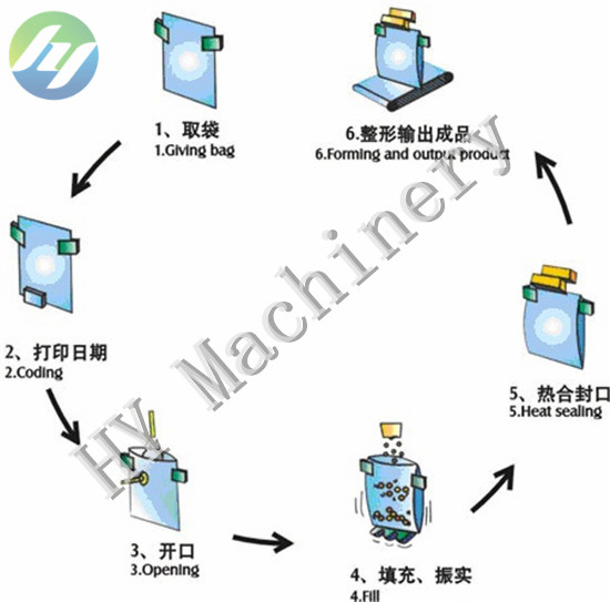 旋转给定式袋包装机工作流程