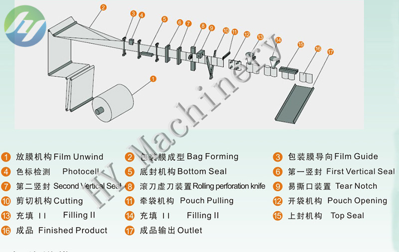 HY-180水平滚子薄膜袋形成包装机械流量（1）